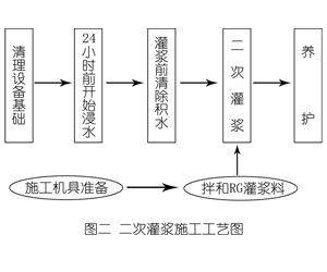伊川灌浆料施工工艺—文字完整版